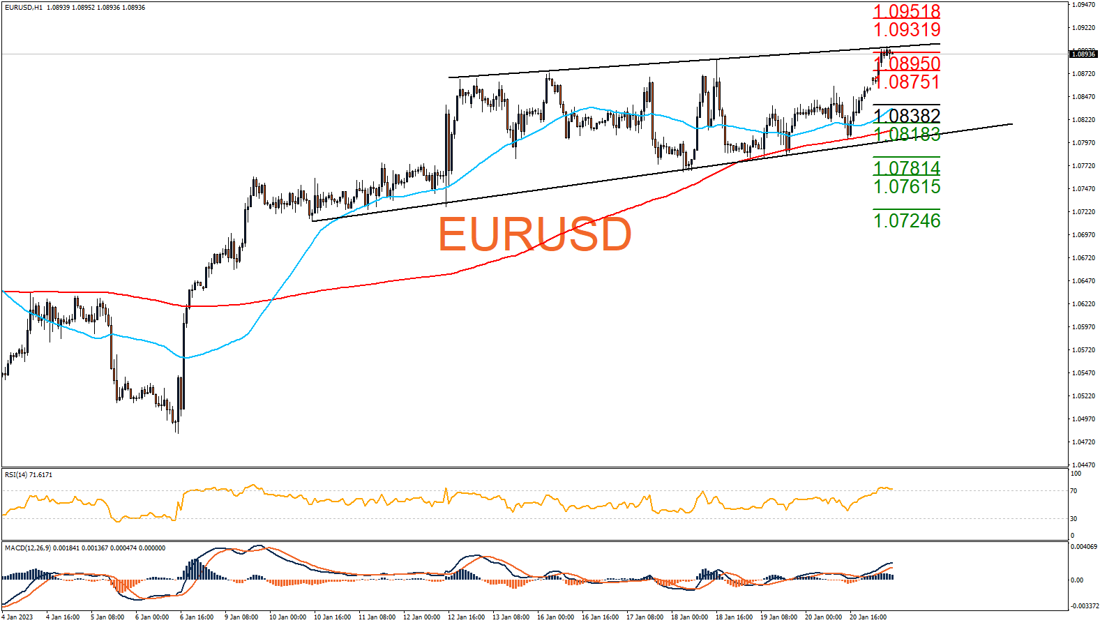 EU session notes: Euro edges higher amid pressured US dollar